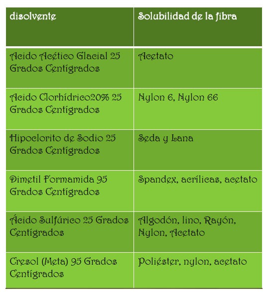 identificar fibras textiles4